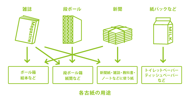 各古紙の用途